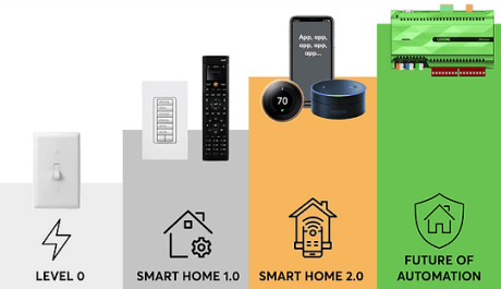 smart home progress